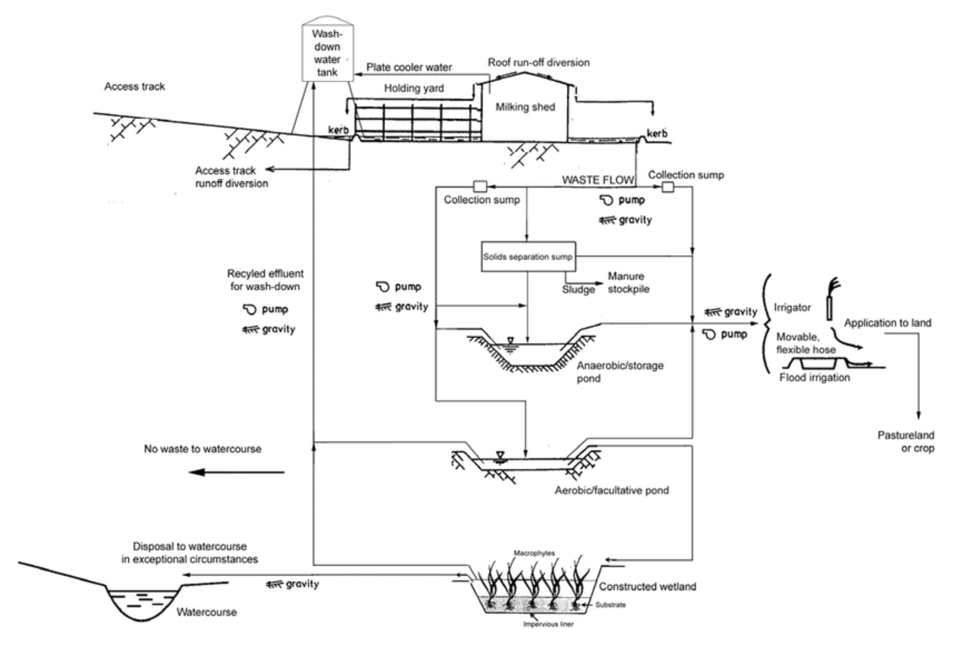 Effluent Waste Management Options on a Typical Australian Dairy Farm
