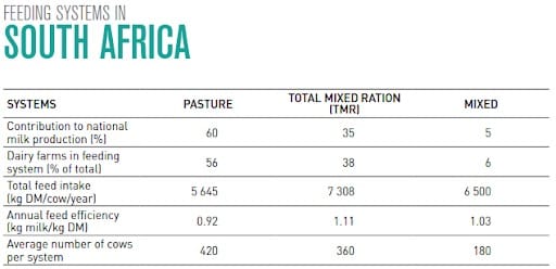 Dairy industry feeding systems South Africa