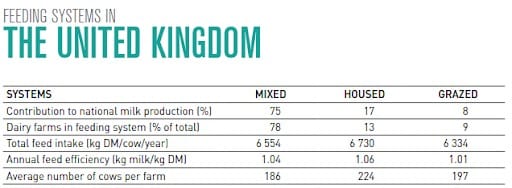 Dairy industry feeding systems United Kingdom