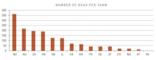 Number of livestock per farm
