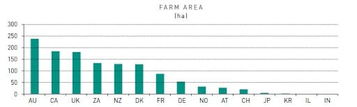 Farm area in hectares