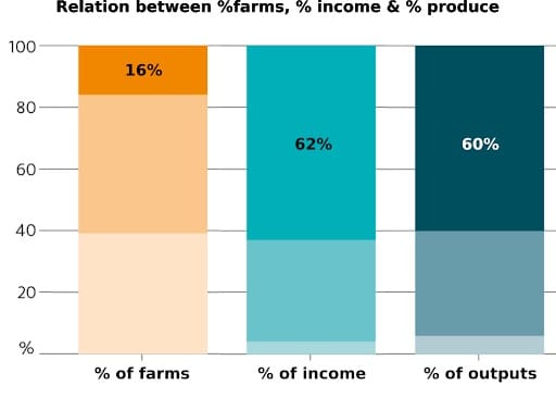 In Australia, a few productive farms now produce 60% of all products and earn more than 60% of all income