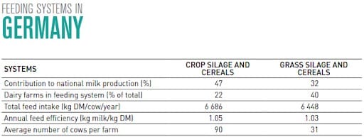 Dairy industry feeding systems Germany