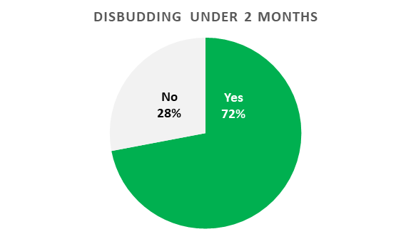72% of calves were disbudded under two months of age. And about 74% of them received pain relief.